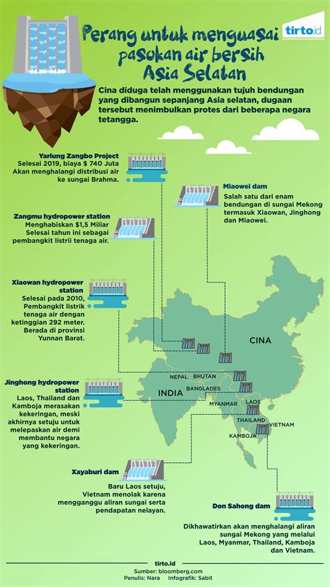 Manfaat Energi Hidroelektrik Sungai Mekong bagi Pertumbuhan Ekonomi Laos